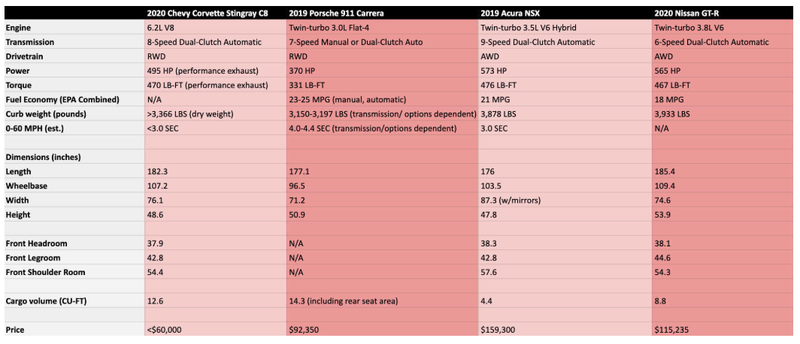 Illustration for article titled C8 vs. NSX?